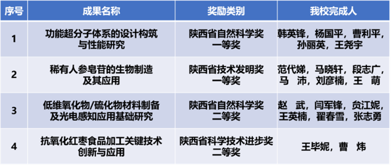 我校参与获奖成果