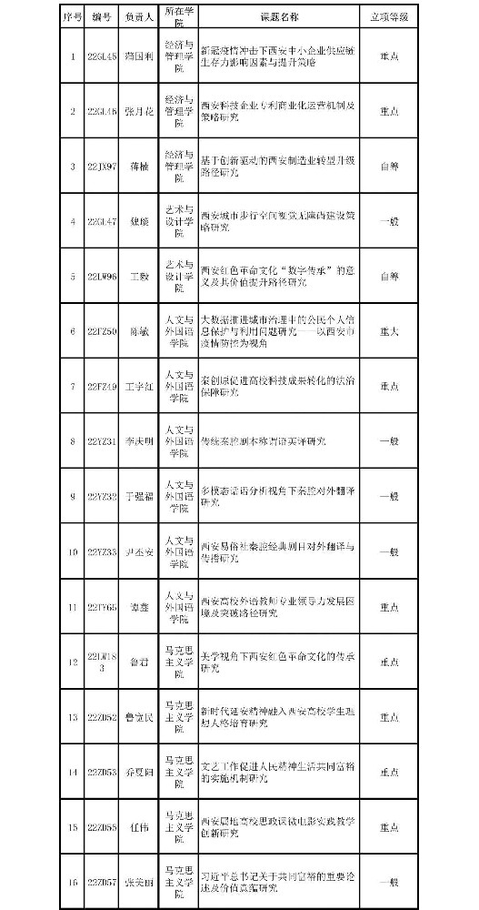 我校2022年度西安市社科规划基金课题立项一览表